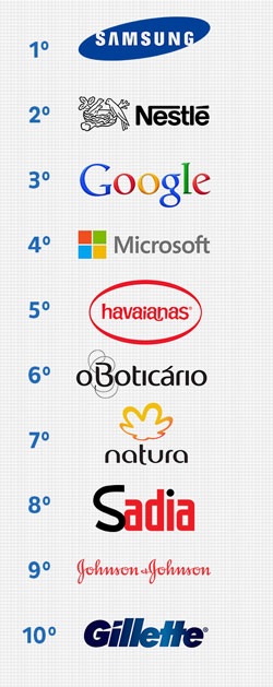 Ipsos revela as 10 marcas que fazem a cabeça dos brasileiros 